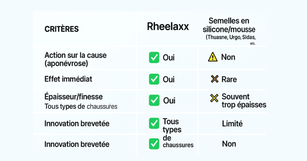 RheelaxX versus thuasneurgo gibaud sidas etc